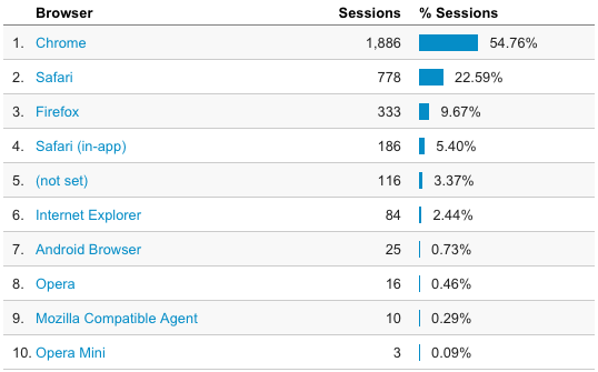 Google Analytics: visitors’ browsers