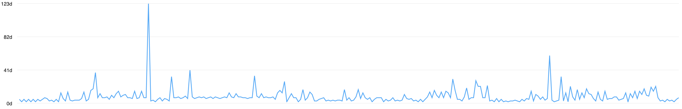 Days between consecutive sessions