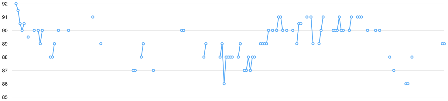 Random fluctuations of my body weight