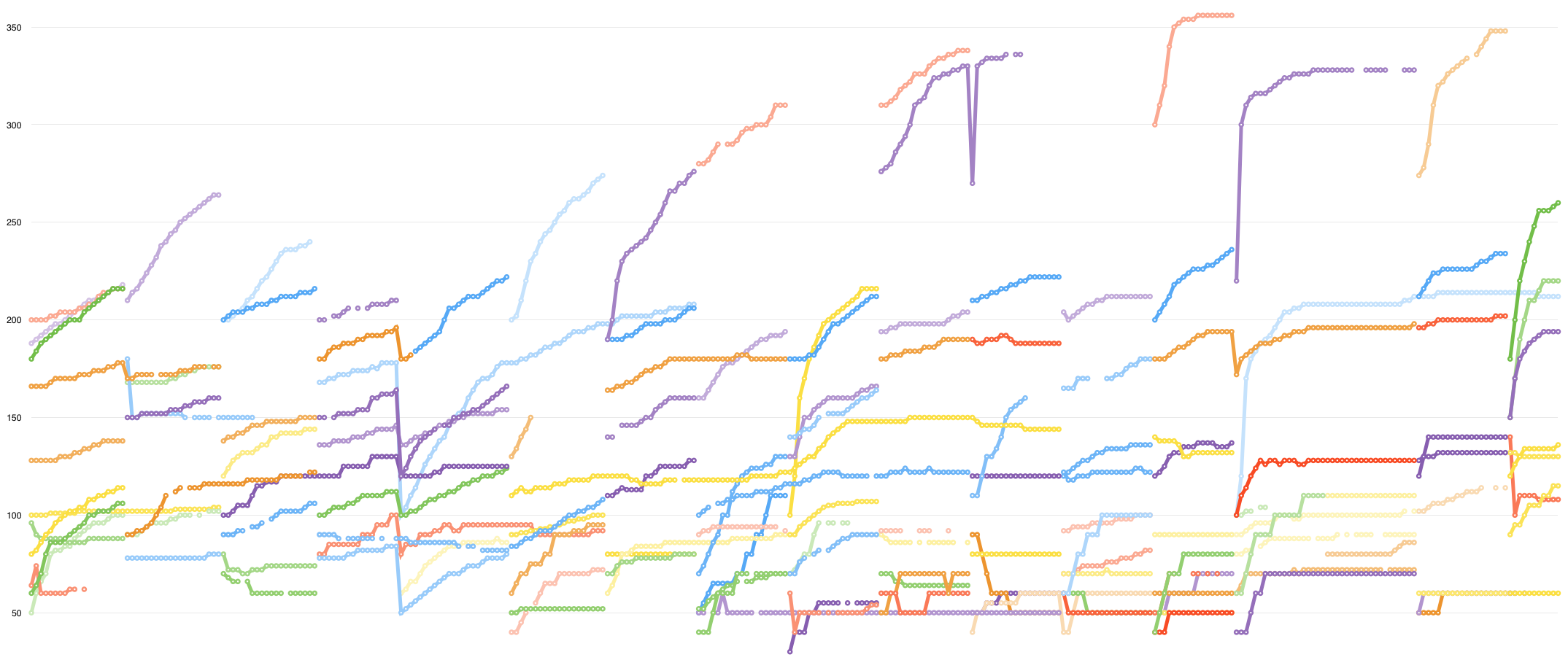 Funny looking useless graph