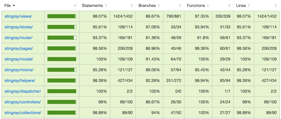 Awesome test coverage (Note: “stingray” is our internal project name)