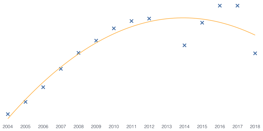 ELCA/SecuTix 2004–2012, Doodle 2014–2017, Bestmile 2018