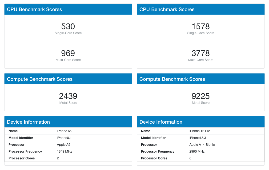 Performance comparison between iPhone 6S and 12 Pro