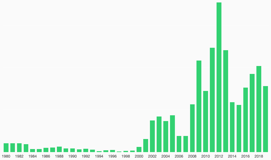 Pictures per year