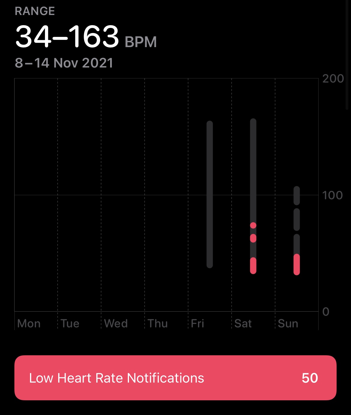 50 Low Heart Rate notifications in 48 hours