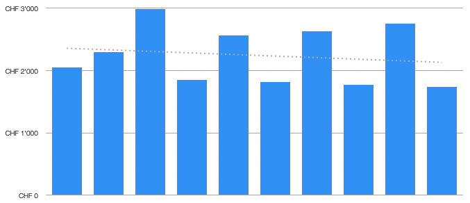 Expenses for public transportation in the last 10 years Expenses for public transportation in the last 10 years
