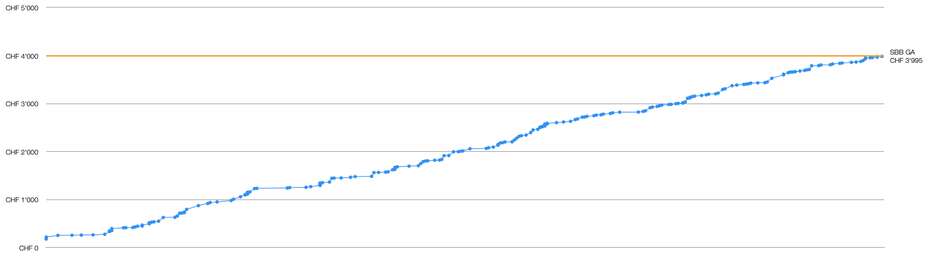 Expenses for public transportation in my first year with the GA Expenses for public transportation in my first year with the GA
